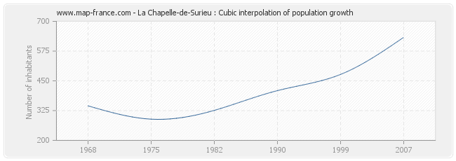 La Chapelle-de-Surieu : Cubic interpolation of population growth